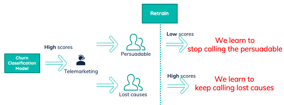 Ignoring treatments in your churn model.png