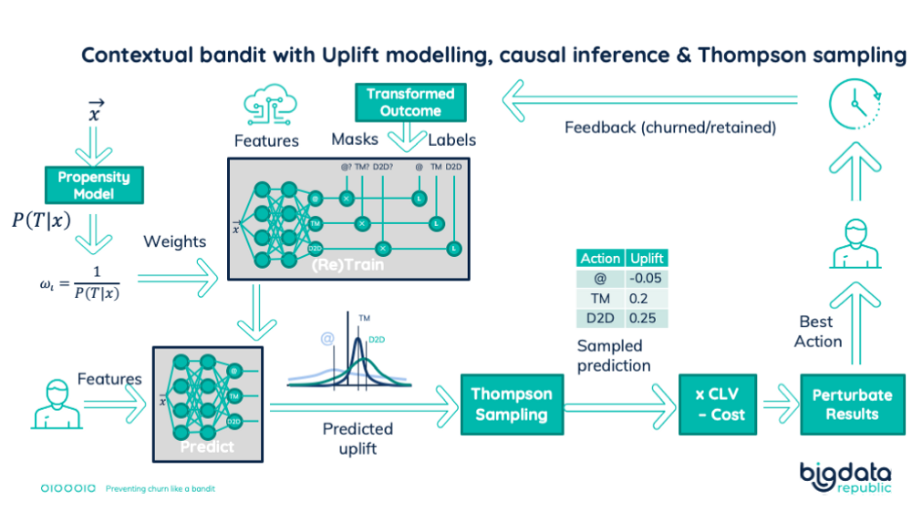 contextual bandit with Uplift modelling.png